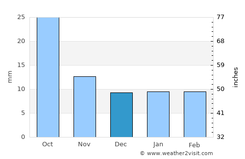 Dickinson average rain in December