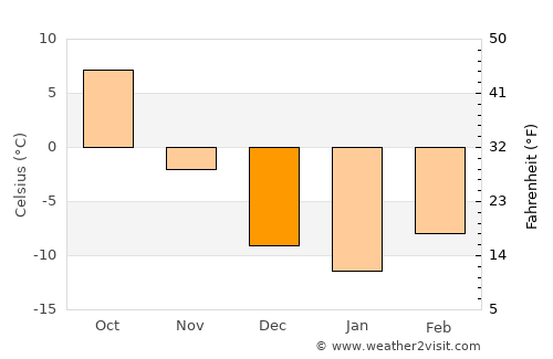 Dickinson average temperature in December