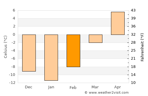Dickinson average temperature in February