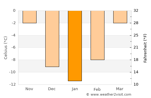 Dickinson average temperature in January