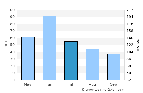 Dickinson average rain in July