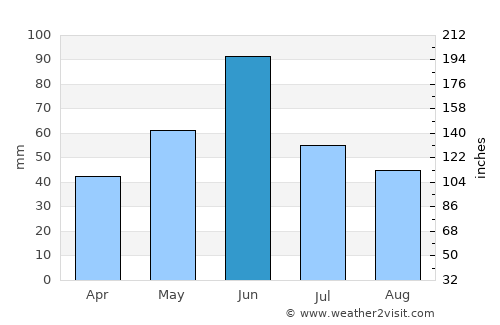 Dickinson average rain in June