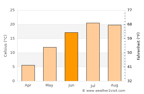 Dickinson average temperature in June