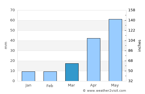 Dickinson average rain in March