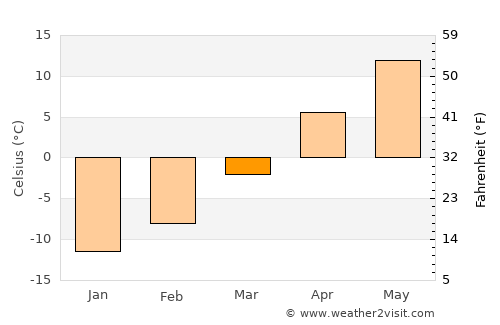 Dickinson average temperature in March