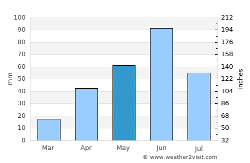 Dickinson average rain in May