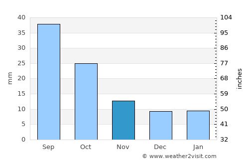 Dickinson average rain in November