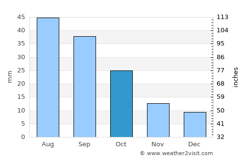 Dickinson average rain in October