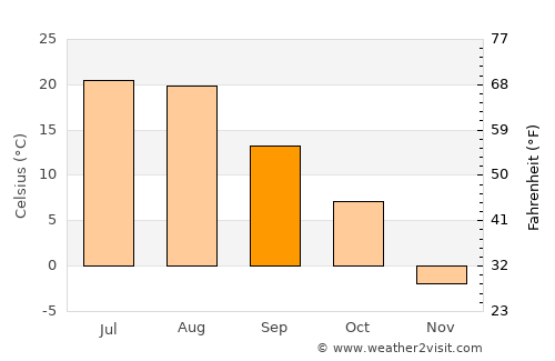 Dickinson average temperature in September