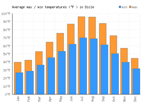 Dicle average minimum / maximum temperatures (Fahrenheit)