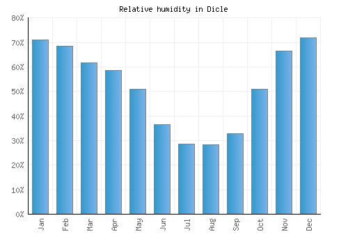 Dicle relative humidity averages