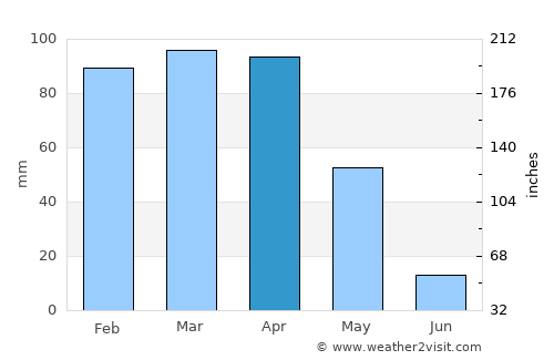 Dicle average rain in April
