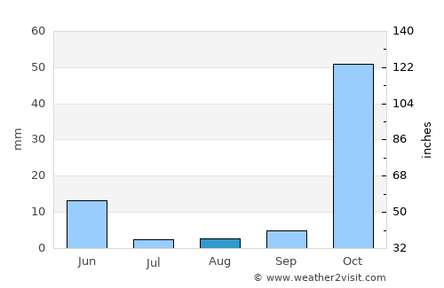 Dicle average rain in August