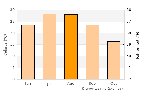 Dicle average temperature in August