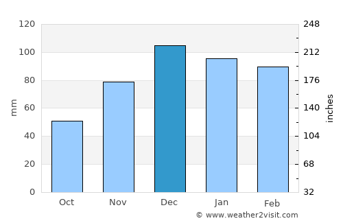 Dicle average rain in December