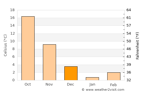 Dicle average temperature in December