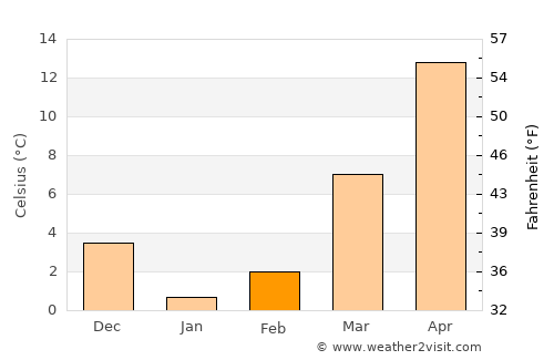 Dicle average temperature in February