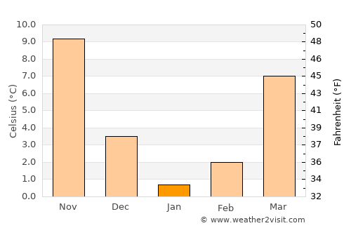 Dicle average temperature in January