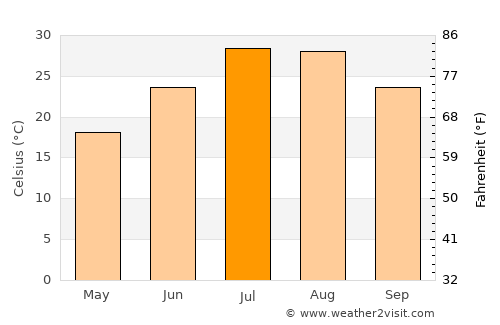 Dicle average temperature in July