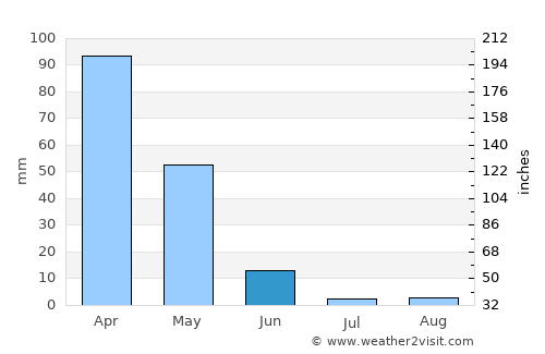Dicle average rain in June
