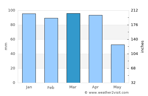 Dicle average rain in March