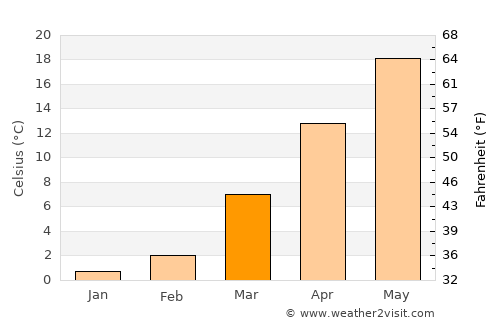 Dicle average temperature in March