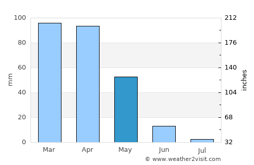 Dicle average rain in May