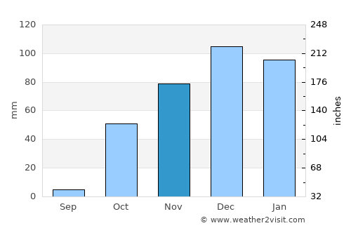 Dicle average rain in November