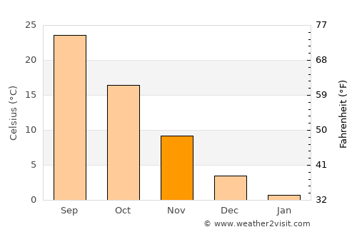 Dicle average temperature in November