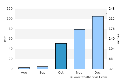 Dicle average rain in October