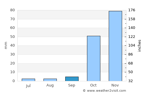 Dicle average rain in September