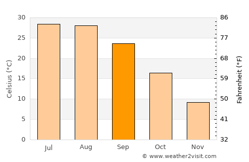 Dicle average temperature in September