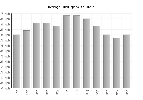 Dicle average winspeed by month (km/h)