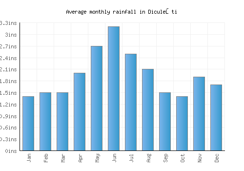 Diculeşti monthly rainfall chart (inches)
