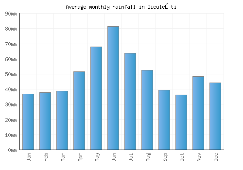Diculeşti monthly rainfall chart (mm)