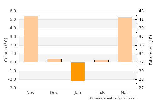 Diculeşti average temperature in January