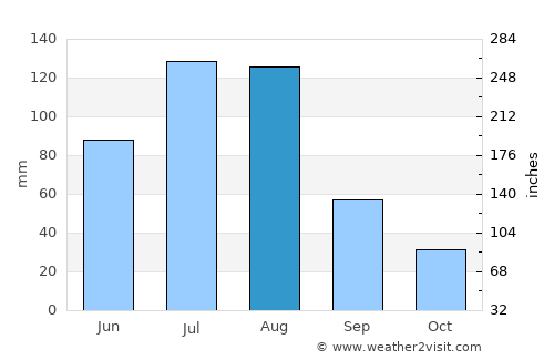 Didao average rain in August