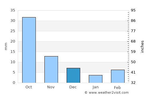 Didao average rain in December