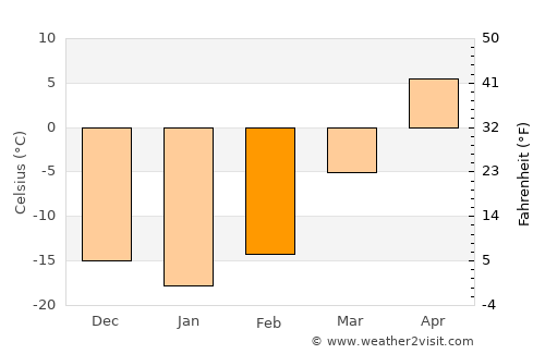Didao average temperature in February