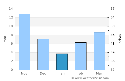 Didao average rain in January