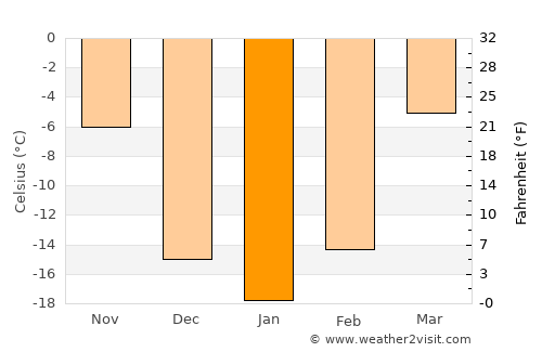 Didao average temperature in January