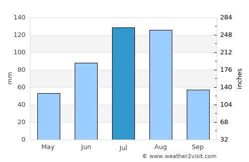 Didao average rain in July