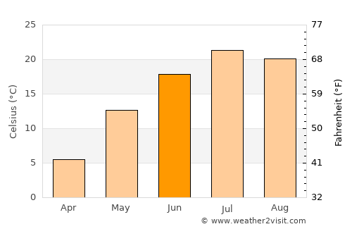 Didao average temperature in June