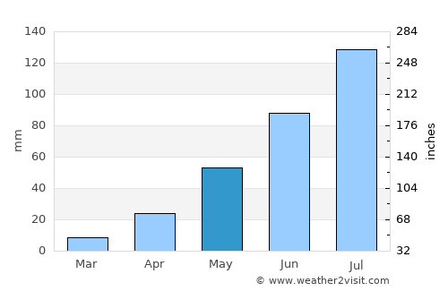 Didao average rain in May