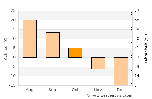 Didao average temperature in October