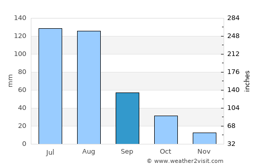Didao average rain in September