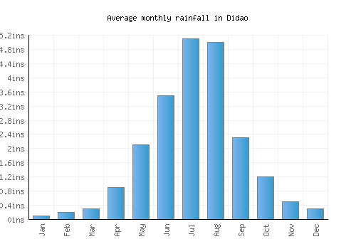 Didao monthly rainfall chart (inches)