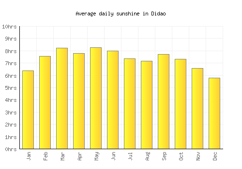 Didao average daily sunshine chart