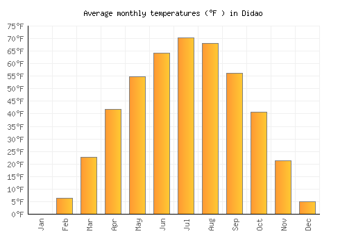 Didao average temperature chart (Fahrenheit)