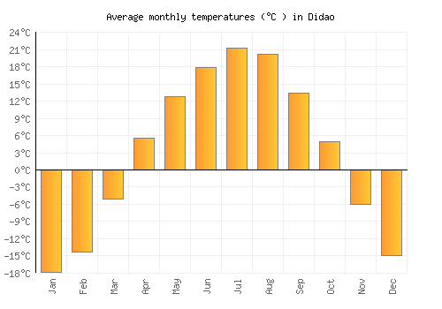 Didao average temperature chart (Celsius)